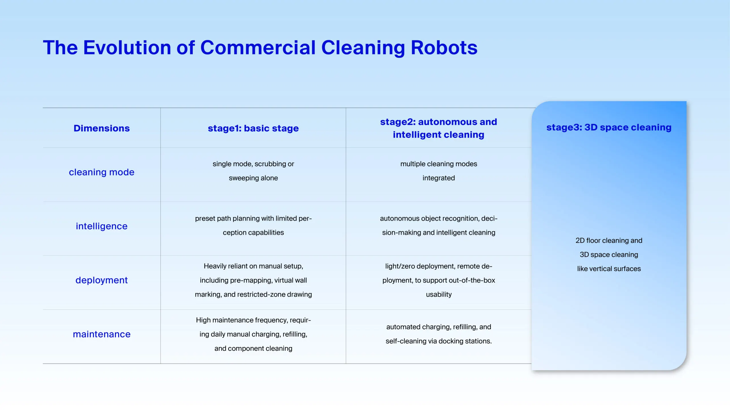 L'evoluzione dei robot di pulizia commerciali
