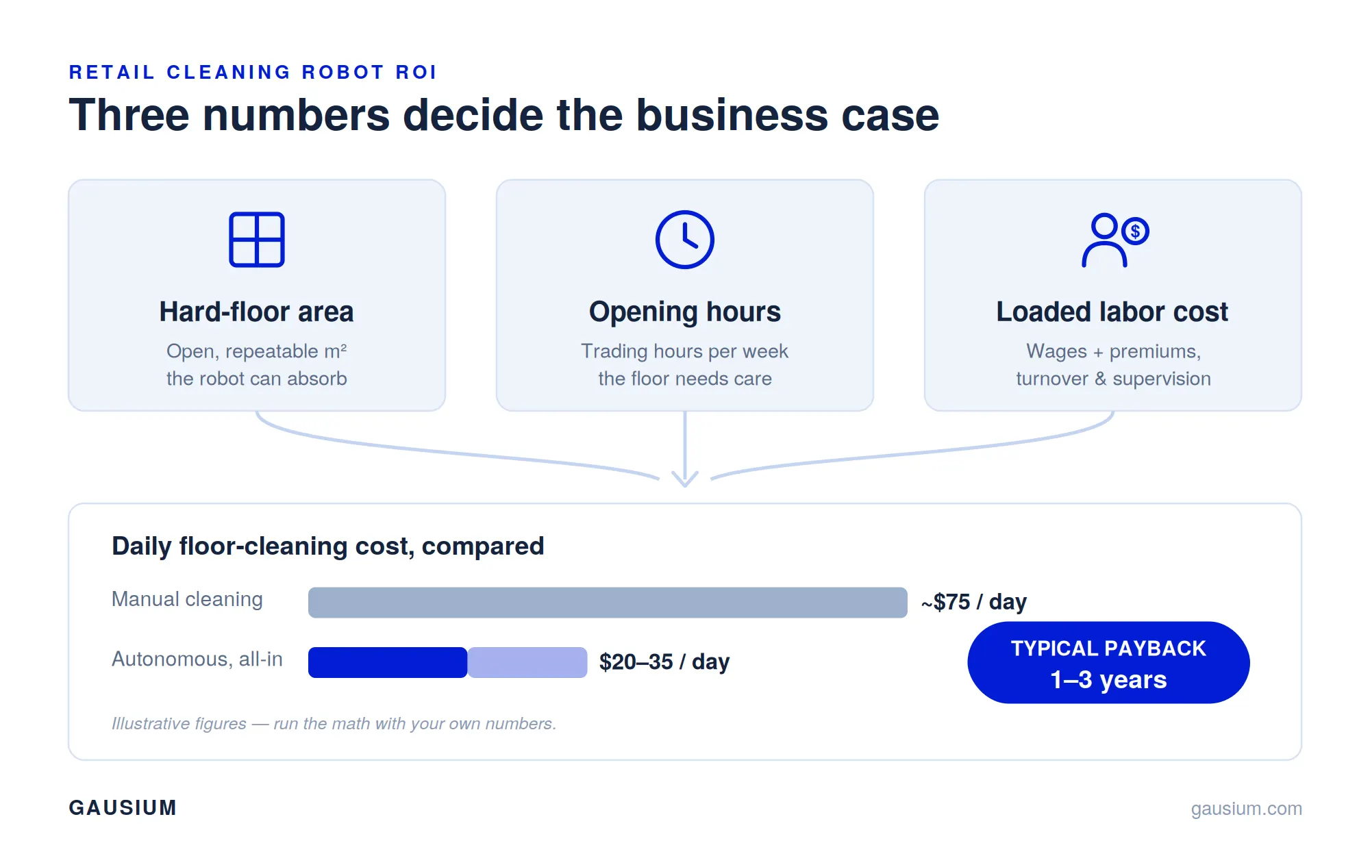 Infografica: tre numeri che decidono robot di pulizia al dettaglio ROI — superficie del pavimento, orari di apertura e costo del lavoro